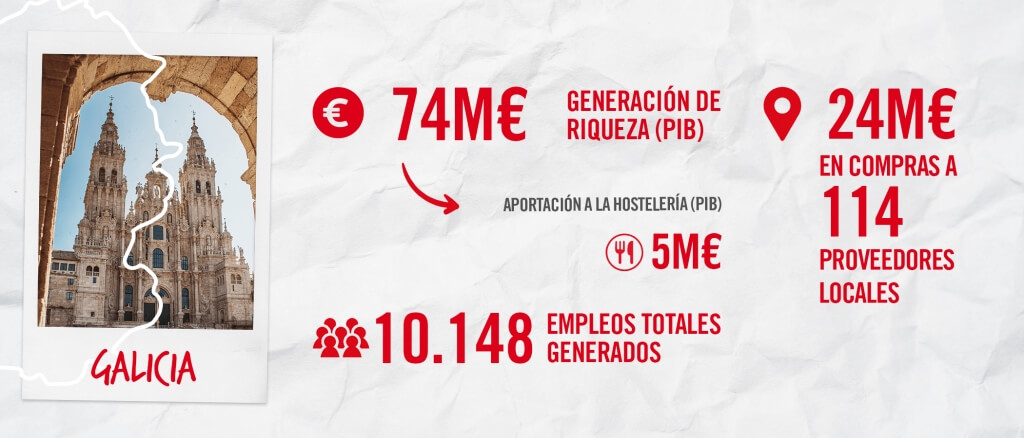 Mahou San Miguel contribuyó a la economía gallega con 74 millones de euros en 2024