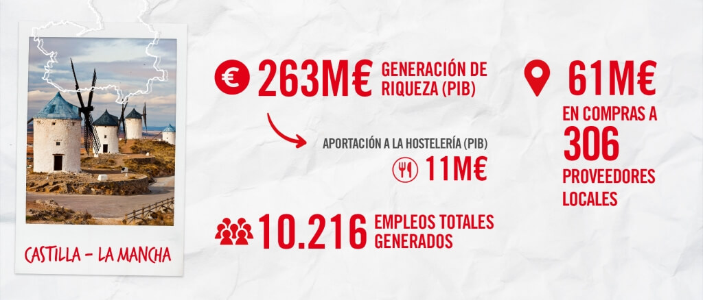 Mahou San Miguel contribuyó con 263 millones de euros a la economía de Castilla-La Mancha  en 2024