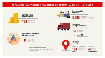 Mahou San Miguel contribuye con más de 108 millones de euros a la economía de Castilla y León