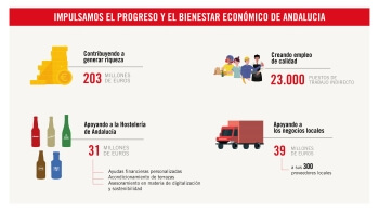 Mahou San Miguel contribuye con más de 203 millones de euros a la economía de Andalucía