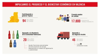 Mahou San Miguel contribuye con más de 94 millones de euros a la economía de la Comunidad Valenciana