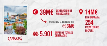 Mahou San Miguel contribuyó a la economía canaria con más de 39 millones de euros en 2024