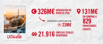 Mahou San Miguel contribuyó a la economía catalana con 326 millones de euros en 2024