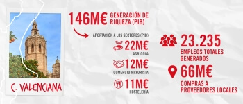 Mahou San Miguel contribuyó con 146 millones de euros a la economía valenciana en 2024