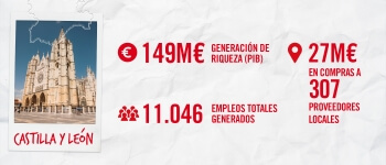 Mahou San Miguel contribuyó con 149 millones de euros a la economía de Castilla y León en 2024