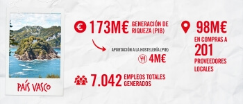 Mahou San Miguel contribuyó con 173 millones de euros a la economía vasca en 2024